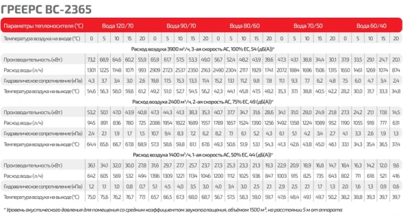 Водяной тепловентилятор ГРЕЕРС ВС-2365