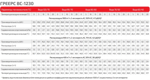 Водяной тепловентилятор ГРЕЕРС ВС-1230