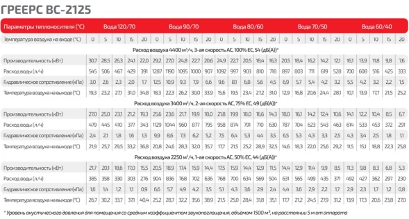 Водяной тепловентилятор ГРЕЕРС ВС-2125