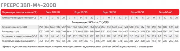 Тепловая завеса водяная ГРЕЕРС ЗВП-М4-200В